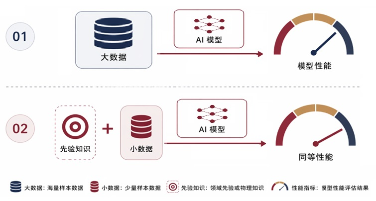 数据高效表征学习核心理念