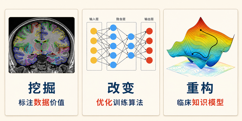 挖掘 · 改变 · 重构 — 数据高效表征学习三联图