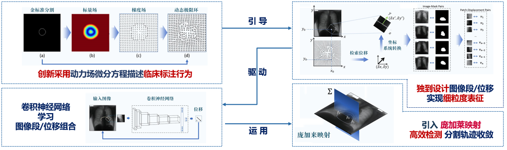 深度庞加莱映射方法概览