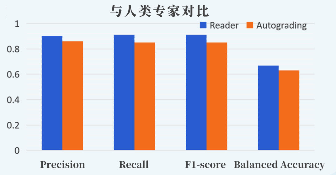 与人类专家对比