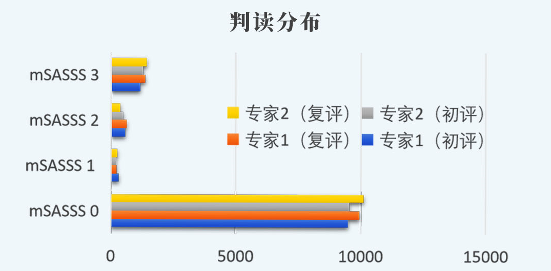 判读分布
