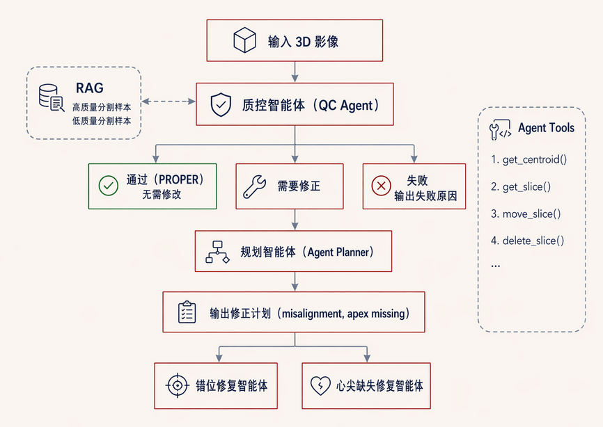 Cardiac QC Agent 架构图